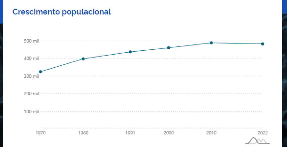 Gráfico população Niterói 2022
