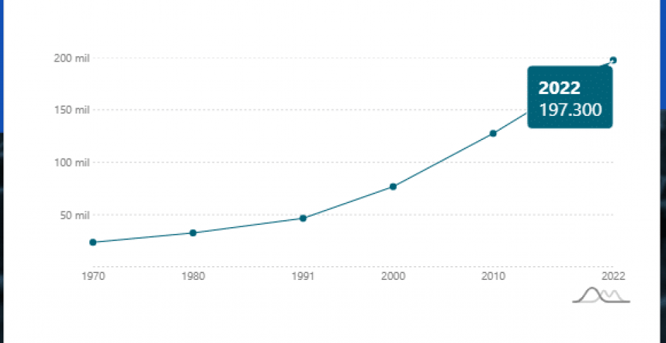 População de Maricá ao longo do tempo. Fonte: Censo 2022 IBGE